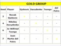Давыденко избежал соседства с Федерером на групповом этапе Masters Cup