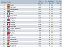 Национальная сборная России по футболу опустилась с восьмого на девятое место в апрельском рейтинге Международной федерации футбольных ассоциаций (ФИФА), пропустив вперед команду Англии