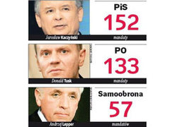 Тройка лидеров на выборах в Польше, фото газеты Rzeczpospolita Тройка лидеров на выборах в Польше, фото газеты Rzeczpospolita