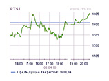       1600,84  (-0,81%,     1586,57 )