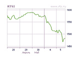        1482,67  (-2,32%,   - 1464,65 )