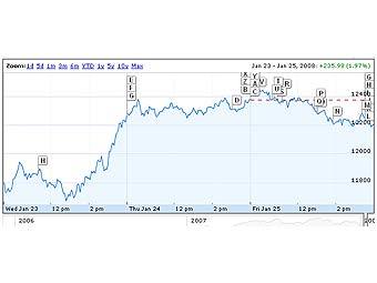   Dow Jones,   finance.google.com