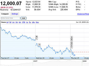   Dow Jones    