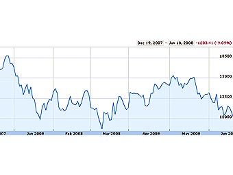   Dow Jones   ,   finance.google.com