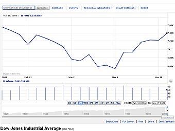   Dow Jones     Yahoo! Finance