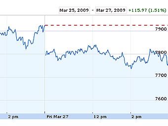   Dow Jones   Google Finance 