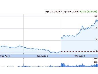    Bank of America,   finance.google.com