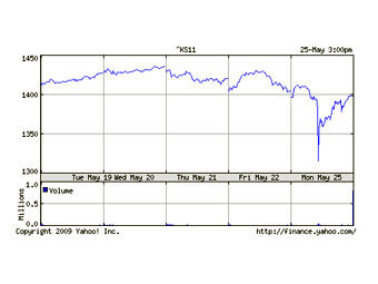  KOSPI   ,   finance.yahoo.com