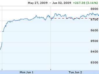  Dow Jones   ,   finance.google.com