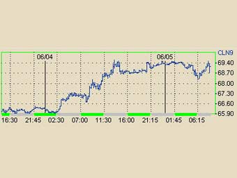     WTI    Nymex