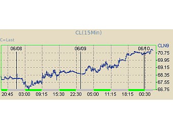     WTI.   NYMEX
