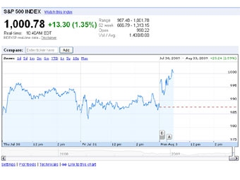   S&P 500  Google Finance