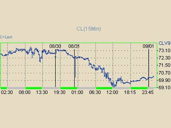      WTI   Nymex