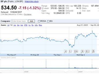     BP     Google Finance