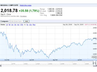  NASDAQ  .   Google Finance