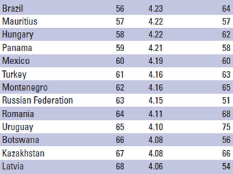    The Global Competitiveness Report 2009-2010