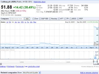      Cadbury    Google Finance