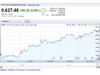   Dow Jones     Google Finance
