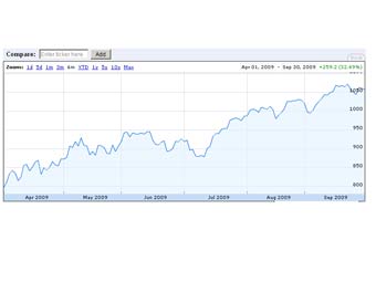   S&P 500  .   Google Finance