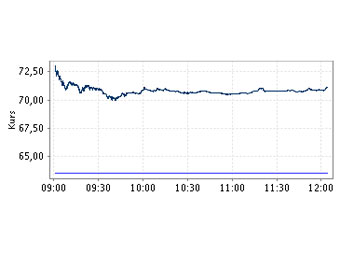    Telenor     