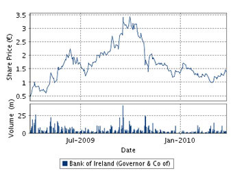     Bank of Ireland.    